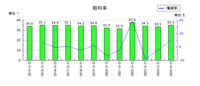 日本テレビホールディングスの粗利率の推移