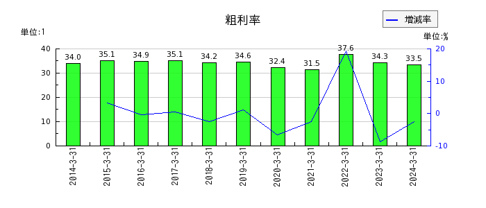 日本テレビホールディングスの粗利率の推移