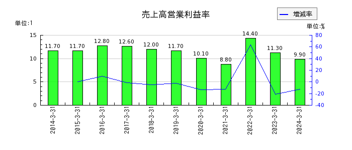 日本テレビホールディングスの売上高営業利益率の推移