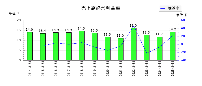 日本テレビホールディングスの売上高経常利益率の推移