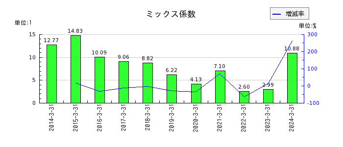 日本テレビホールディングスのミックス係数の推移