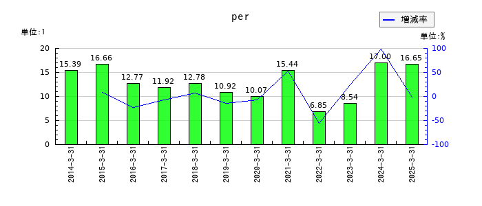 日本テレビホールディングスのperの推移