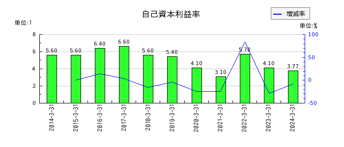 日本テレビホールディングスの自己資本利益率の推移