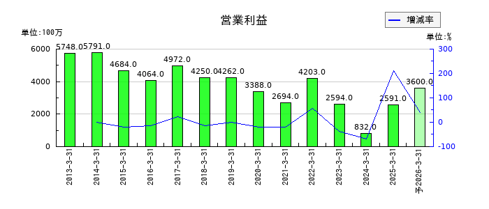朝日放送グループホールディングスの通期の営業利益推移