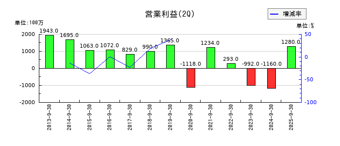 朝日放送グループホールディングスの第2四半期の営業利益推移