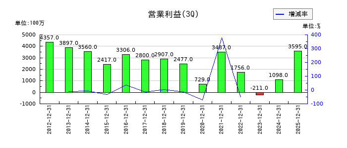 朝日放送グループホールディングスの第3四半期の営業利益推移