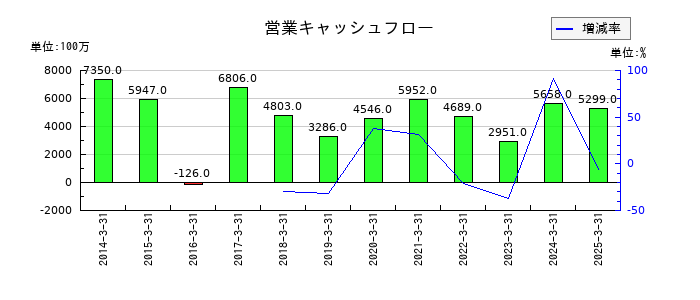 朝日放送グループホールディングスの営業キャッシュフロー推移
