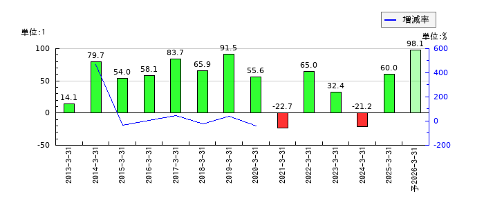 朝日放送グループホールディングスのEPS(一株当たりの利益)推移