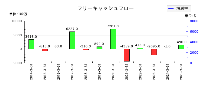 朝日放送グループホールディングスのフリーキャッシュフロー推移