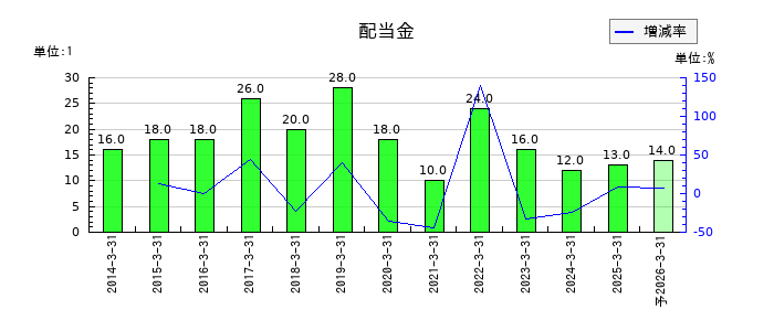 朝日放送グループホールディングスの年間配当金推移