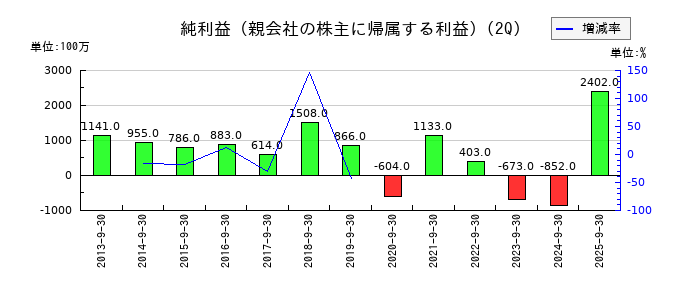 朝日放送グループホールディングスの第2四半期の純利益推移