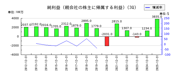 朝日放送グループホールディングスの第3四半期の純利益推移