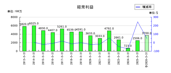朝日放送グループホールディングスの通期の経常利益推移