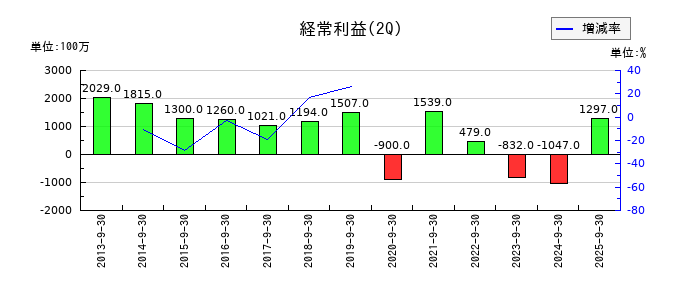 朝日放送グループホールディングスの第2四半期の経常利益推移