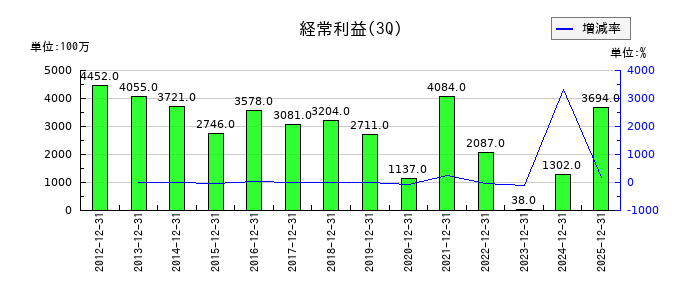朝日放送グループホールディングスの第3四半期の経常利益推移