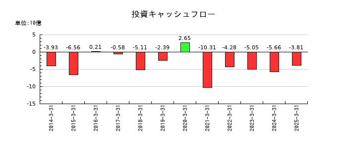 朝日放送グループホールディングスの投資キャッシュフロー推移