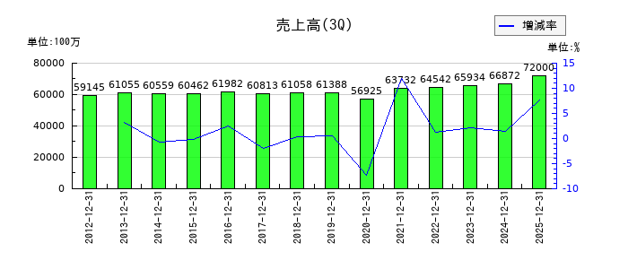 朝日放送グループホールディングスの第3四半期の売上高推移