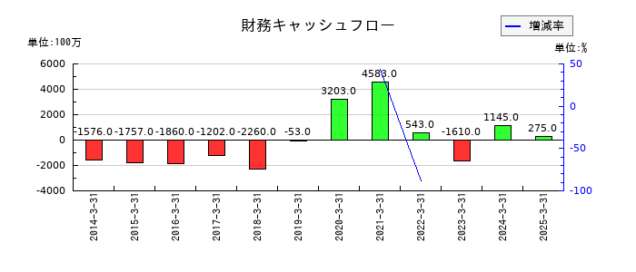 朝日放送グループホールディングスの財務キャッシュフロー推移