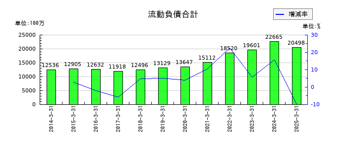 朝日放送グループホールディングスの流動負債合計の推移