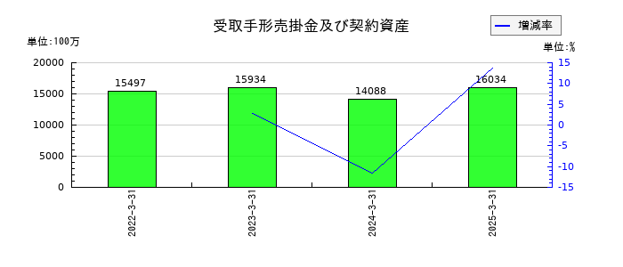 朝日放送グループホールディングスの受取手形売掛金及び契約資産の推移