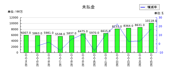 朝日放送グループホールディングスの未払金の推移