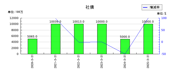 朝日放送グループホールディングスの社債の推移