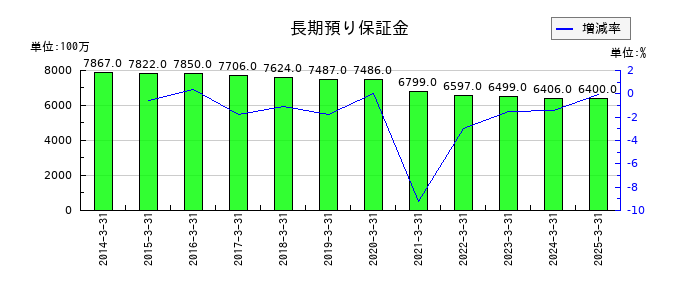 朝日放送グループホールディングスの長期預り保証金の推移