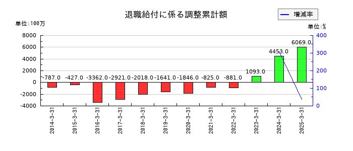 朝日放送グループホールディングスの退職給付に係る調整累計額の推移