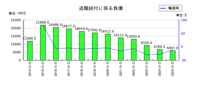 朝日放送グループホールディングスの退職給付に係る負債の推移