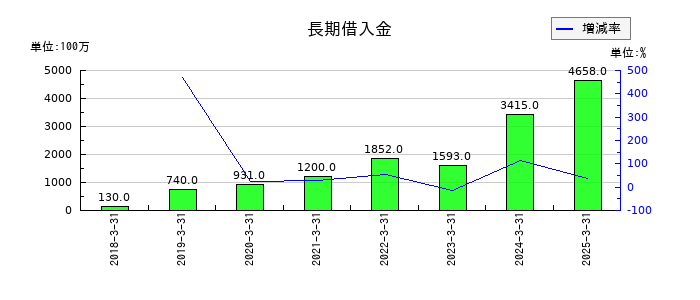 朝日放送グループホールディングスの長期借入金の推移