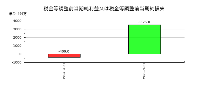朝日放送グループホールディングスの税金等調整前当期純利益又は税金等調整前当期純損失の推移