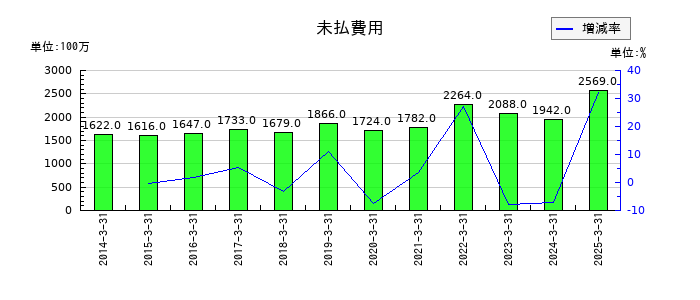 朝日放送グループホールディングスの未払費用の推移