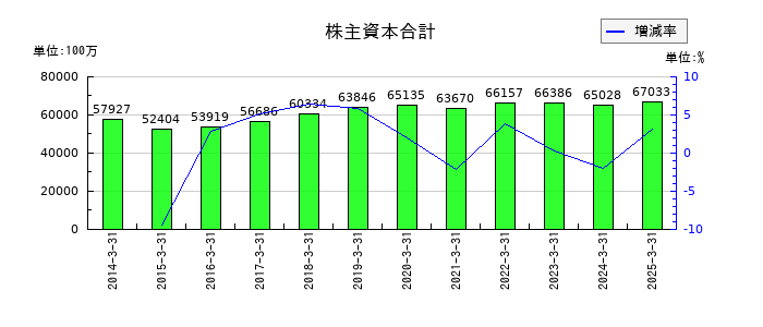 朝日放送グループホールディングスの株主資本合計の推移