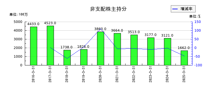 朝日放送グループホールディングスの非支配株主持分の推移