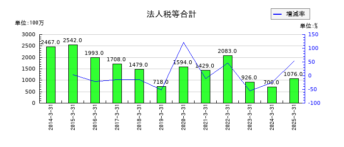 朝日放送グループホールディングスの法人税等合計の推移