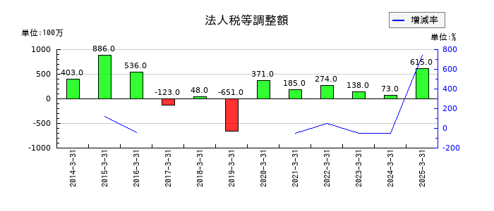 朝日放送グループホールディングスの法人税等調整額の推移