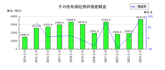 朝日放送グループホールディングスのその他有価証券評価差額金の推移