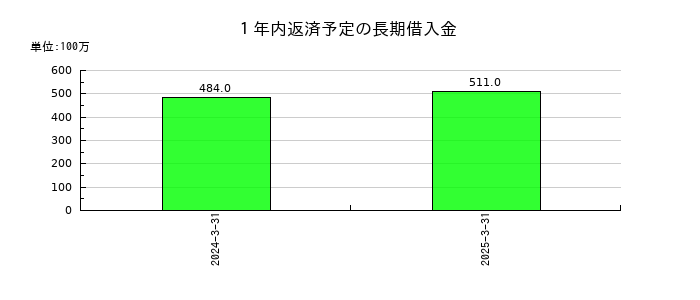朝日放送グループホールディングスの１年内返済予定の長期借入金の推移