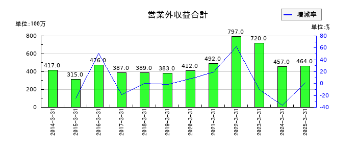 朝日放送グループホールディングスの営業外収益合計の推移