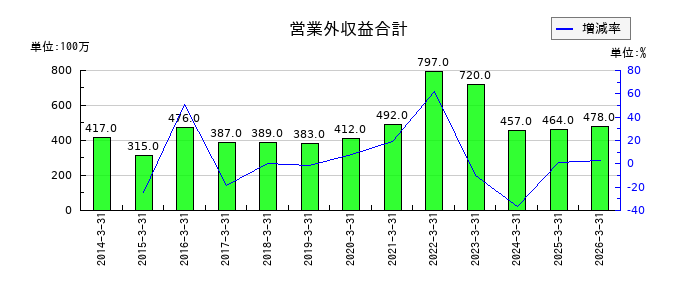 朝日放送グループホールディングスの営業外収益合計の推移