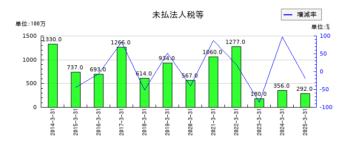 朝日放送グループホールディングスの未払法人税等の推移