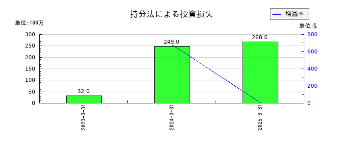 朝日放送グループホールディングスの持分法による投資損失の推移