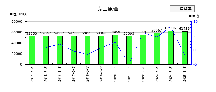 朝日放送グループホールディングスの売上原価の推移