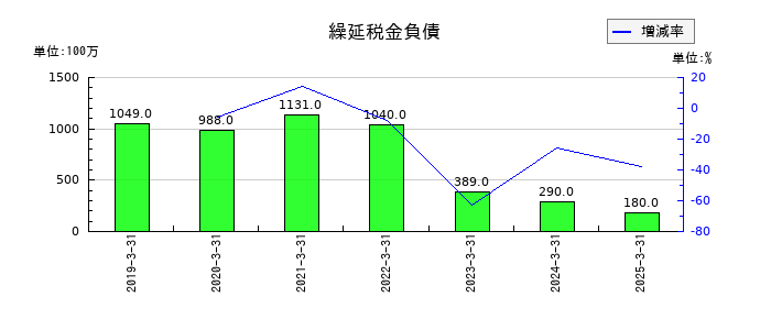 朝日放送グループホールディングスの繰延税金負債の推移