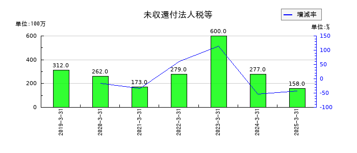 朝日放送グループホールディングスの未収還付法人税等の推移