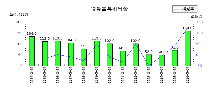 朝日放送グループホールディングスの役員賞与引当金の推移