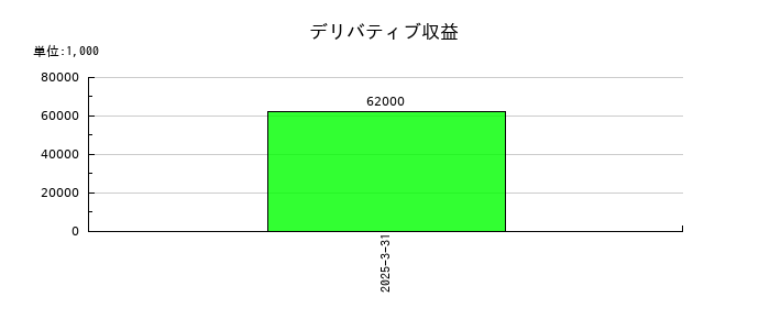 朝日放送グループホールディングスのデリバティブ収益の推移