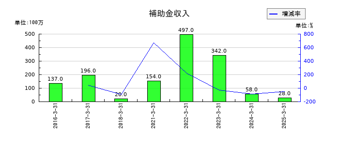 朝日放送グループホールディングスの補助金収入の推移