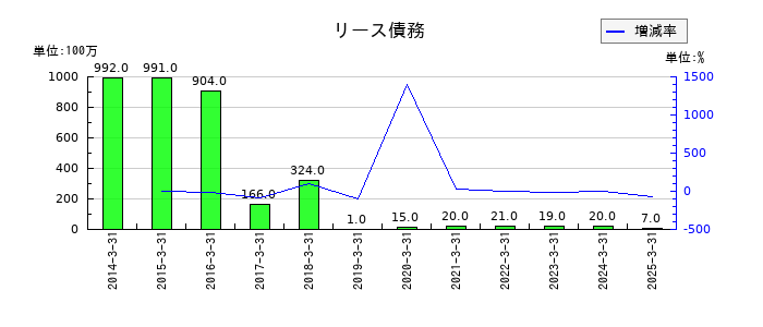 朝日放送グループホールディングスのリース債務の推移