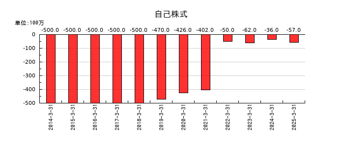 朝日放送グループホールディングスの自己株式の推移
